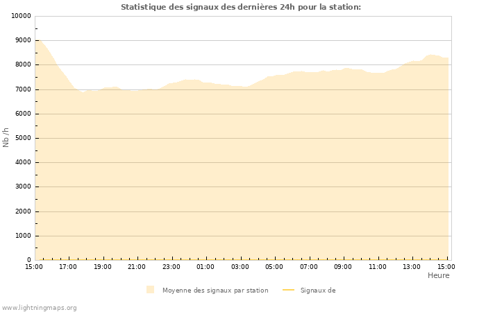 Graphes: Statistique des signaux