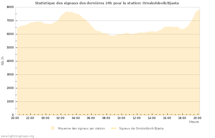 Graphes: Statistique des signaux