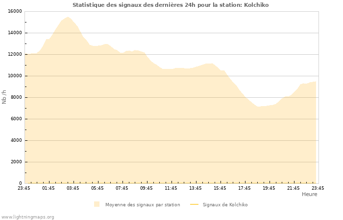 Graphes: Statistique des signaux