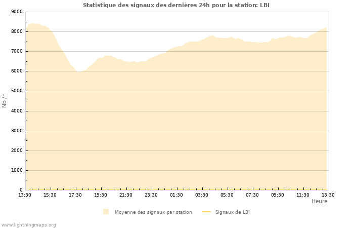 Graphes: Statistique des signaux