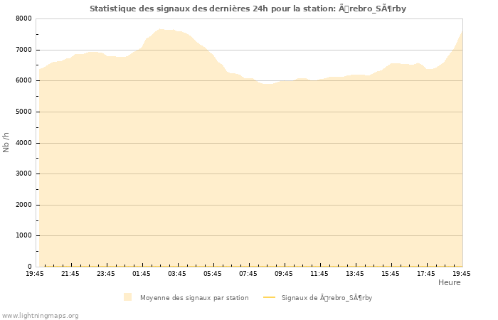 Graphes: Statistique des signaux