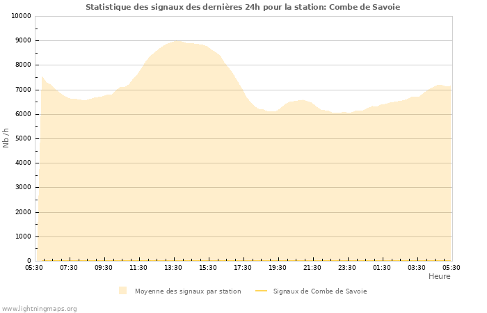 Graphes: Statistique des signaux