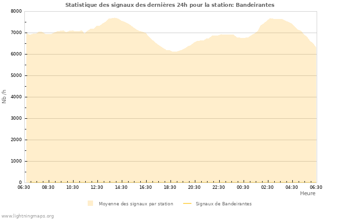 Graphes: Statistique des signaux