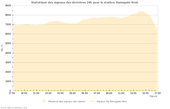 Graphes: Statistique des signaux