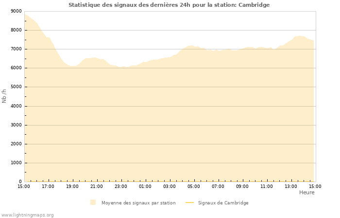 Graphes: Statistique des signaux