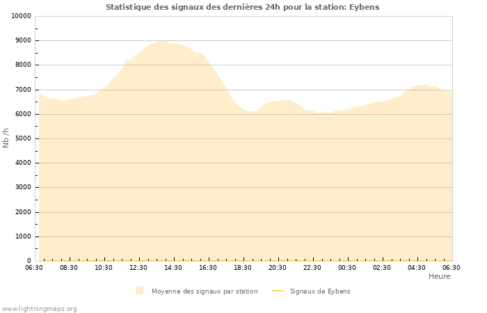 Graphes: Statistique des signaux