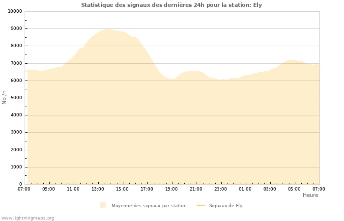 Graphes: Statistique des signaux