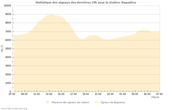 Graphes: Statistique des signaux