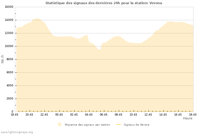 Graphes: Statistique des signaux