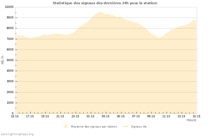 Graphes: Statistique des signaux