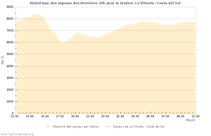 Graphes: Statistique des signaux