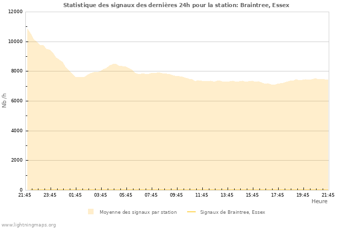 Graphes: Statistique des signaux