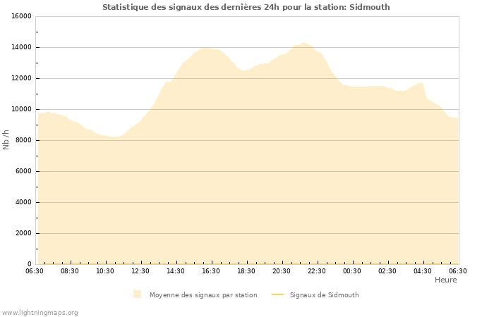 Graphes: Statistique des signaux