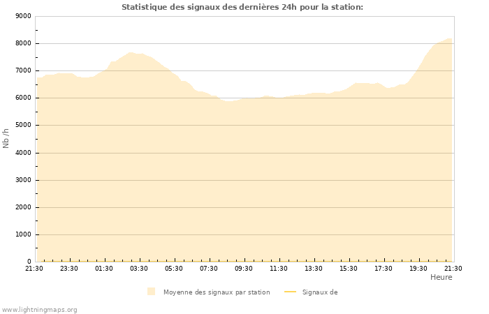 Graphes: Statistique des signaux