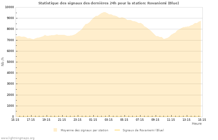 Graphes: Statistique des signaux