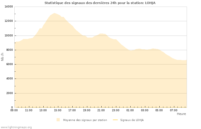 Graphes: Statistique des signaux