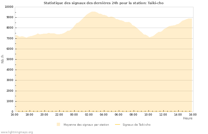 Graphes: Statistique des signaux