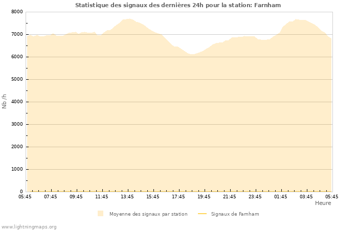 Graphes: Statistique des signaux