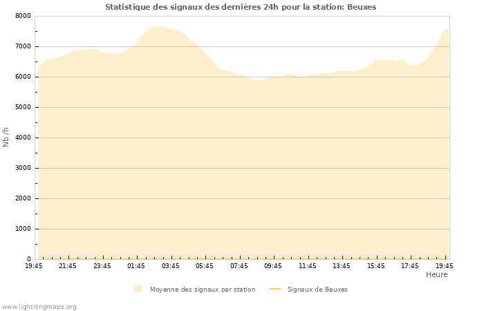 Graphes: Statistique des signaux