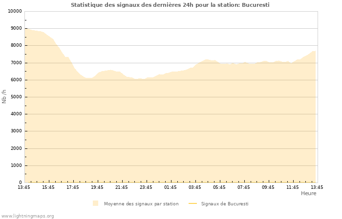 Graphes: Statistique des signaux