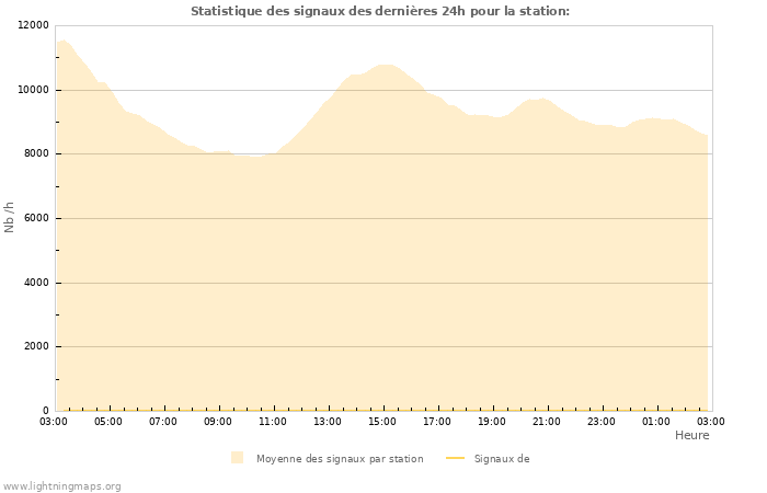 Graphes: Statistique des signaux