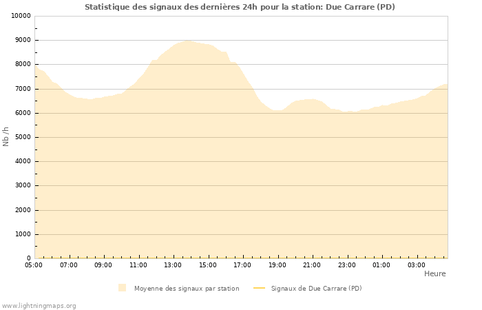 Graphes: Statistique des signaux