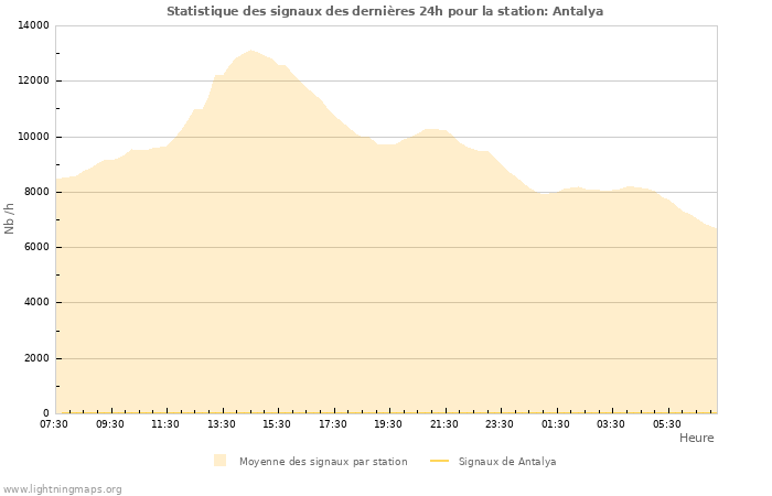 Graphes: Statistique des signaux