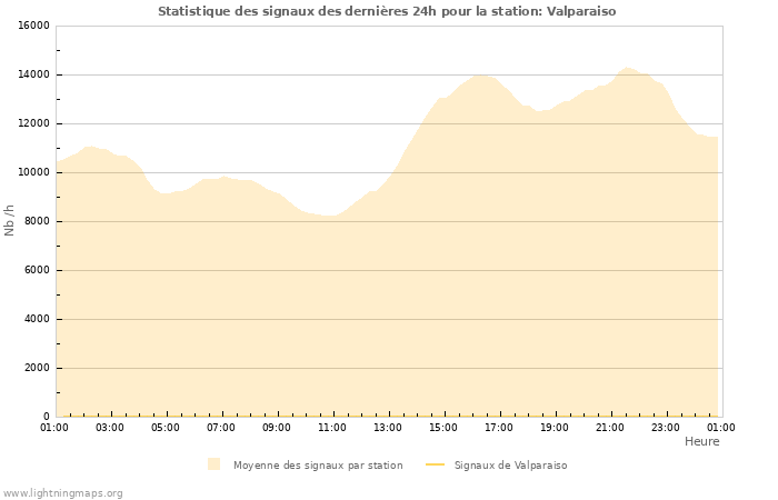 Graphes: Statistique des signaux