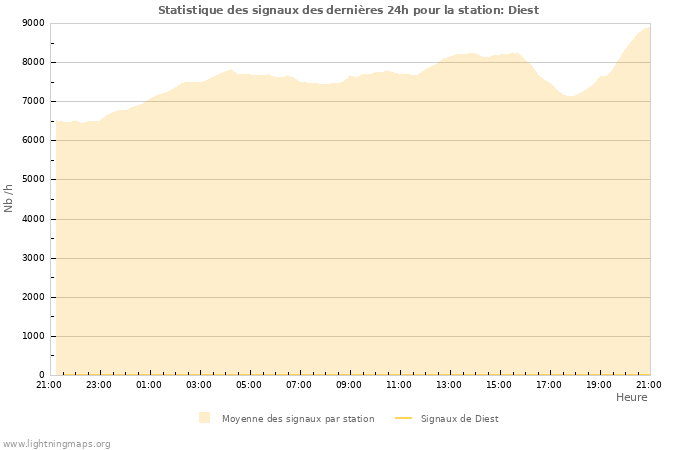 Graphes: Statistique des signaux