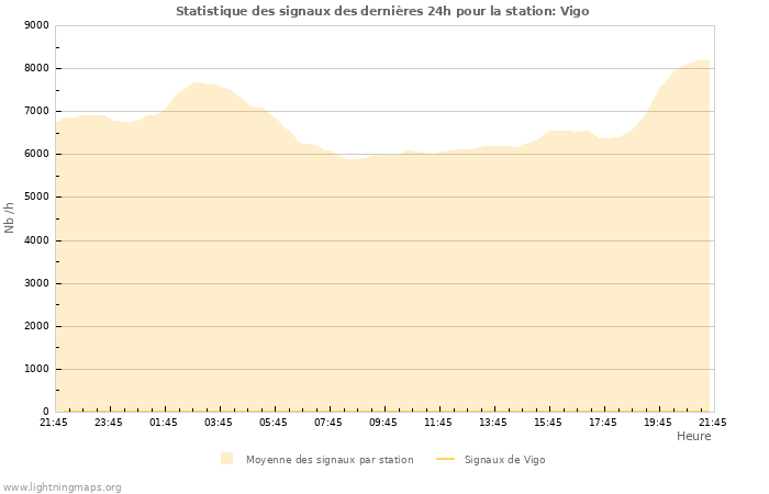 Graphes: Statistique des signaux