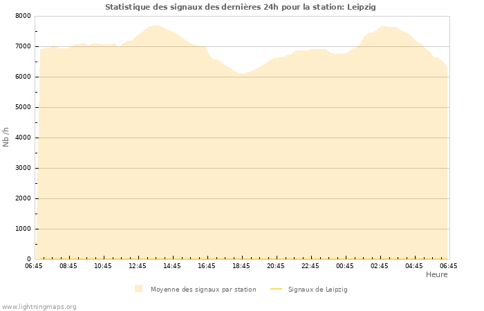 Graphes: Statistique des signaux