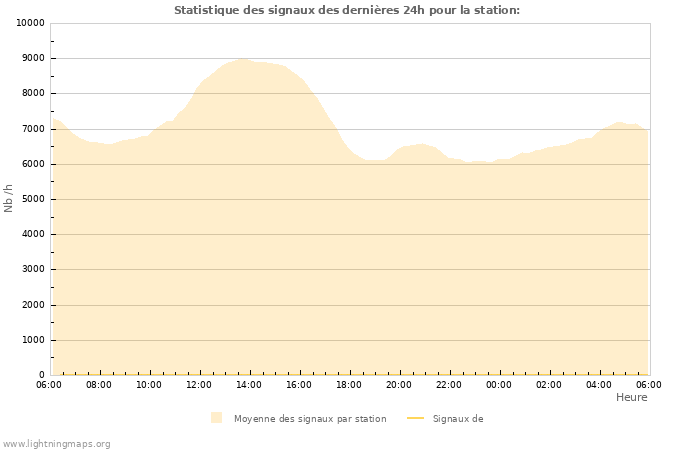 Graphes: Statistique des signaux