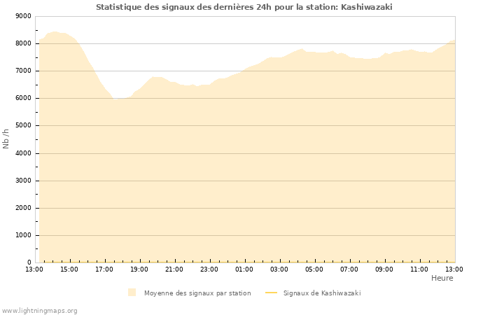 Graphes: Statistique des signaux