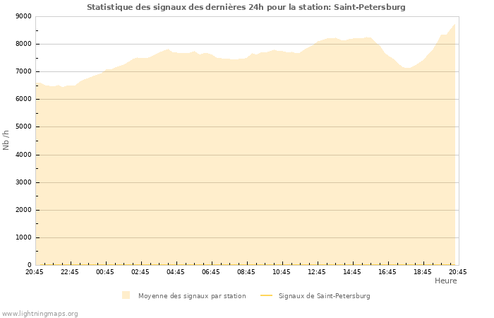 Graphes: Statistique des signaux