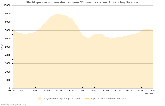 Graphes: Statistique des signaux