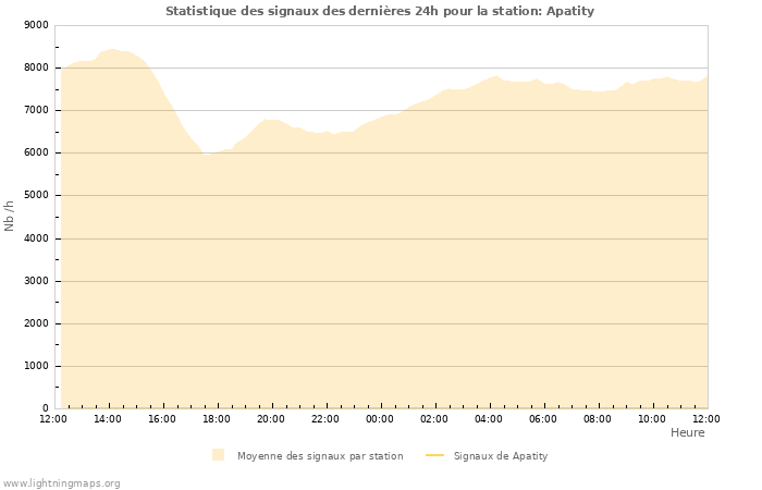 Graphes: Statistique des signaux