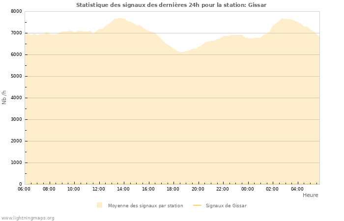 Graphes: Statistique des signaux