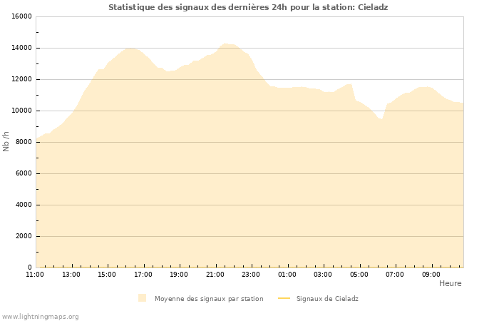 Graphes: Statistique des signaux