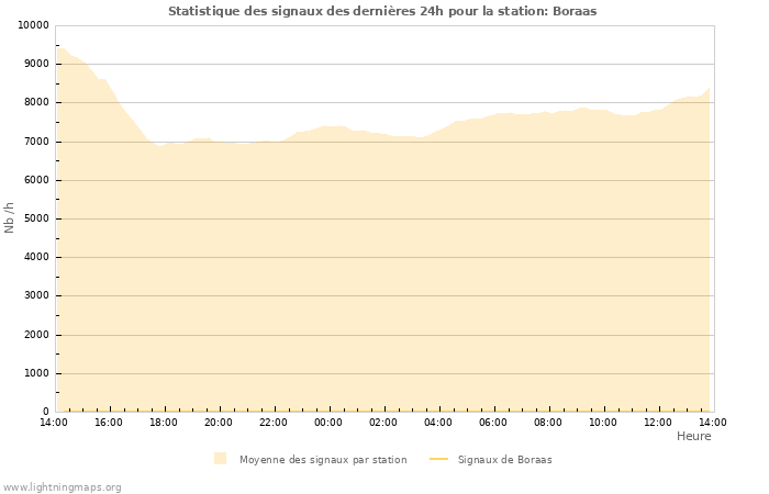 Graphes: Statistique des signaux