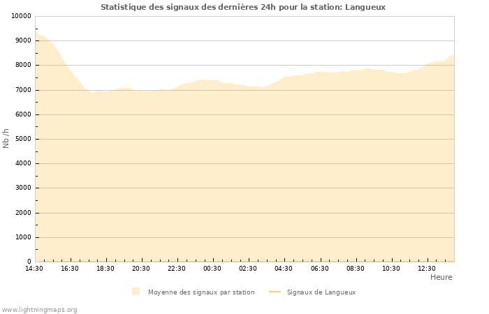 Graphes: Statistique des signaux