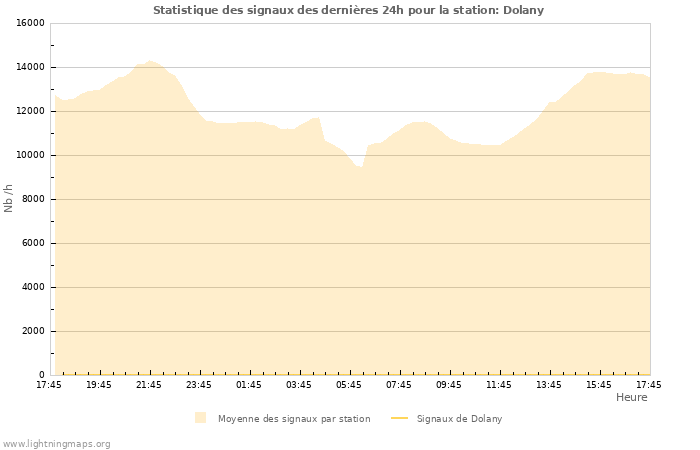 Graphes: Statistique des signaux