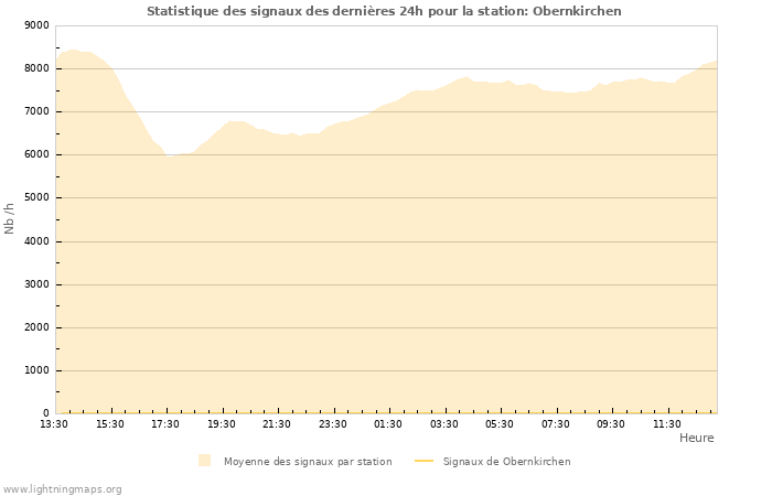 Graphes: Statistique des signaux