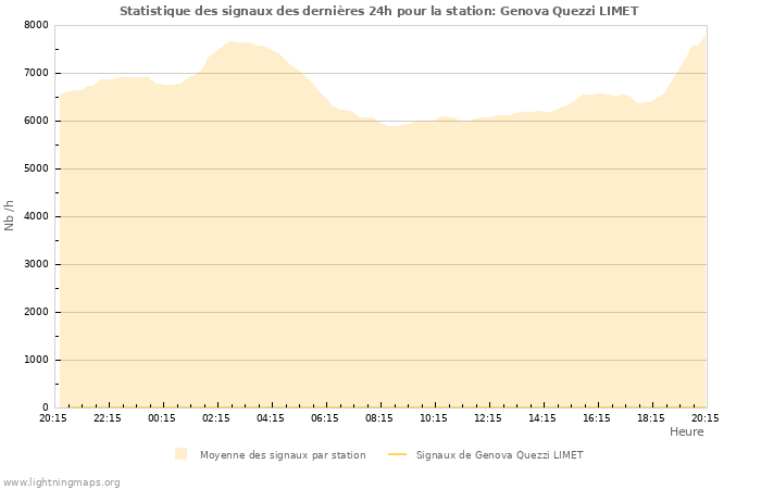 Graphes: Statistique des signaux