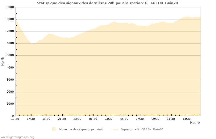 Graphes: Statistique des signaux