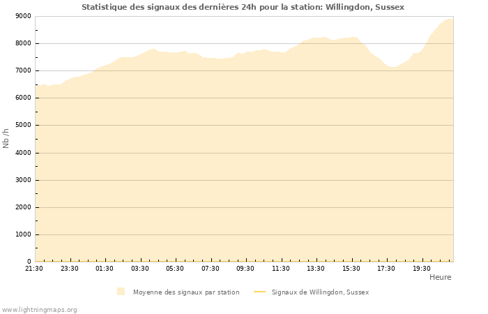 Graphes: Statistique des signaux