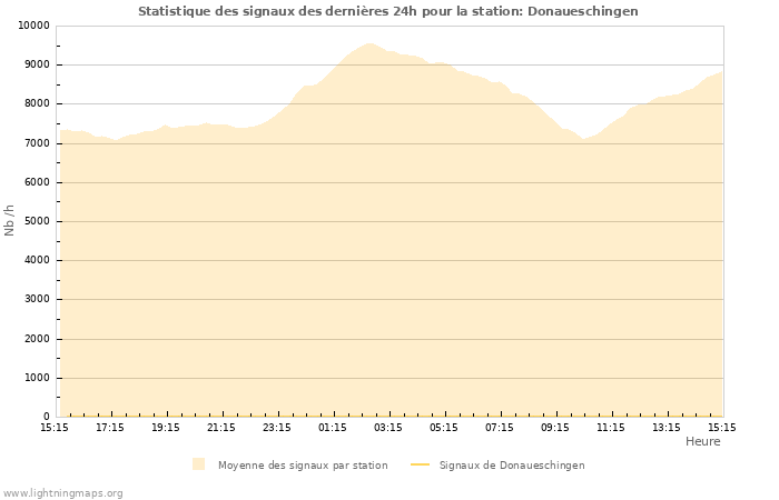 Graphes: Statistique des signaux