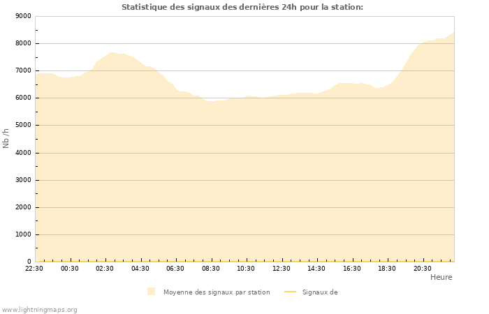 Graphes: Statistique des signaux