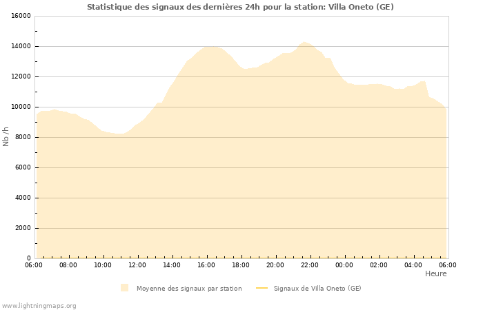 Graphes: Statistique des signaux