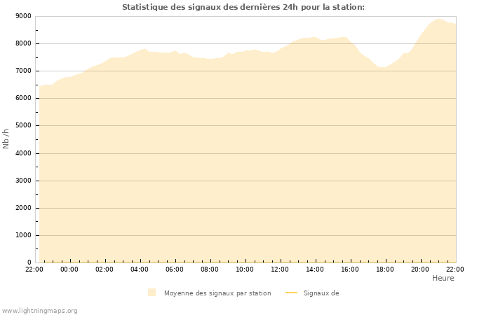 Graphes: Statistique des signaux