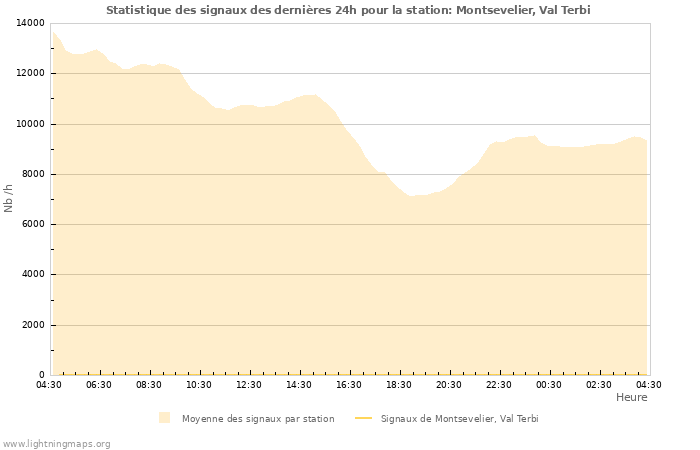 Graphes: Statistique des signaux